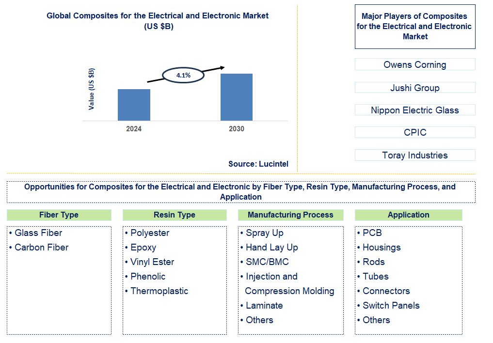 Composites for the Electrical and Electronic Trends and Forecast